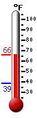 Currently: 65.6, Max: 65.6, Min: 38.6