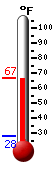 Currently: 65.9, Max: 66.0, Min: 27.8
