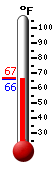 Currently: 66.1, Max: 66.9, Min: 66.1