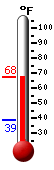 Currently: 66.2, Max: 66.3, Min: 39.1