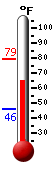 Currently: 66.4, Max: 79.1, Min: 46.1