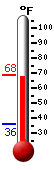 Currently: 67.0, Max: 67.2, Min: 36.3