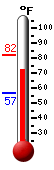 Currently: 67.2, Max: 81.8, Min: 56.6
