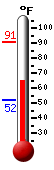 Currently: 67.3, Max: 90.5, Min: 51.8