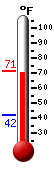 Currently: 68.0, Max: 68.5, Min: 42.1