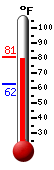 Currently: 68.1, Max: 81.3, Min: 61.2