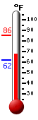 Currently: 68.6, Max: 85.5, Min: 62.2