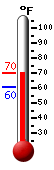 Currently: 69.0, Max: 69.8, Min: 60.5