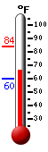 Currently: 69.1, Max: 84.0, Min: 60.2