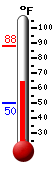 Currently: 69.5, Max: 88.2, Min: 49.9