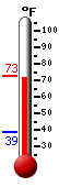 Currently: 69.7, Max: 72.5, Min: 39.1