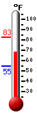 Currently: 70.0, Max: 83.0, Min: 55.1