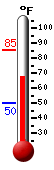 Currently: 70.1, Max: 85.2, Min: 49.9