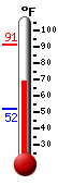 Currently: 70.6, Max: 91.2, Min: 52.0