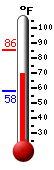 Currently: 71.2, Max: 85.6, Min: 58.1