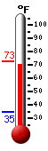 Currently: 71.5, Max: 72.5, Min: 34.9