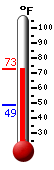 Currently: 71.6, Max: 71.6, Min: 48.5