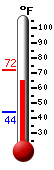 Currently: 71.7, Max: 72.0, Min: 43.8