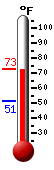 Currently: 71.8, Max: 71.8, Min: 51.0