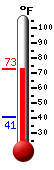 Currently: 72.0, Max: 72.1, Min: 40.5