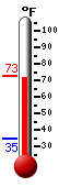 Currently: 72.2, Max: 72.5, Min: 34.9