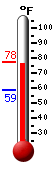 Currently: 72.9, Max: 72.9, Min: 59.0