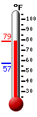 Currently: 73.1, Max: 73.1, Min: 57.2