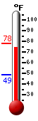 Currently: 73.3, Max: 78.0, Min: 48.6