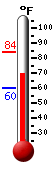 Currently: 73.5, Max: 84.0, Min: 60.2