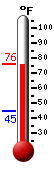 Currently: 73.8, Max: 74.2, Min: 44.6
