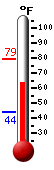 Currently: 74.3, Max: 79.2, Min: 44.3