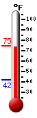 Currently: 74.5, Max: 74.6, Min: 42.0
