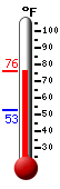 Currently: 74.9, Max: 74.9, Min: 52.9