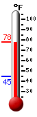 Currently: 75.2, Max: 75.5, Min: 44.8