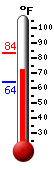 Currently: 75.4, Max: 83.4, Min: 63.8