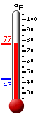 Currently: 75.6, Max: 76.0, Min: 43.2