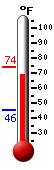 Currently: 75.7, Max: 78.6, Min: 46.9