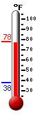 Currently: 75.9, Max: 77.0, Min: 37.9