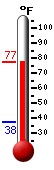 Currently: 76.0, Max: 76.6, Min: 37.5