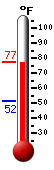 Currently: 76.3, Max: 76.4, Min: 51.7