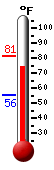 Currently: 76.5, Max: 81.2, Min: 55.5
