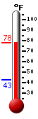 Currently: 76.6, Max: 77.2, Min: 42.7