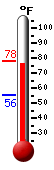 Currently: 76.8, Max: 77.4, Min: 55.5