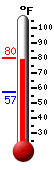 Currently: 77.6, Max: 77.8, Min: 57.2