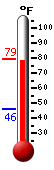 Currently: 78.2, Max: 79.1, Min: 46.1
