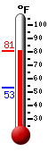 Currently: 78.4, Max: 78.5, Min: 53.3