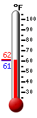 Currently: 78.5, Max: 80.7, Min: 62.5