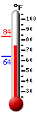 Currently: 78.7, Max: 83.4, Min: 63.8