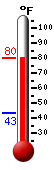 Currently: 79.0, Max: 79.1, Min: 43.2