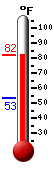 Currently: 79.1, Max: 79.1, Min: 53.5